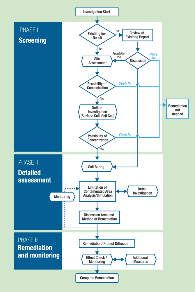 Flow Diagram of Soil Investigation