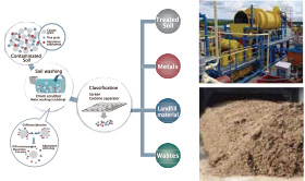 Soil Washing removes heavy metals from contaminated soil