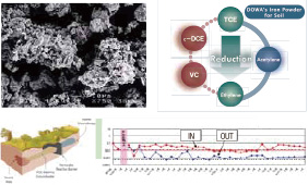 Zero Valent Iron decomposes chlorinated VOCs in soil and groundwater