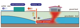 Pump & Treat for Groundwater