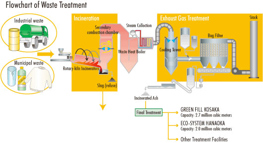 Waste Treatment 88 