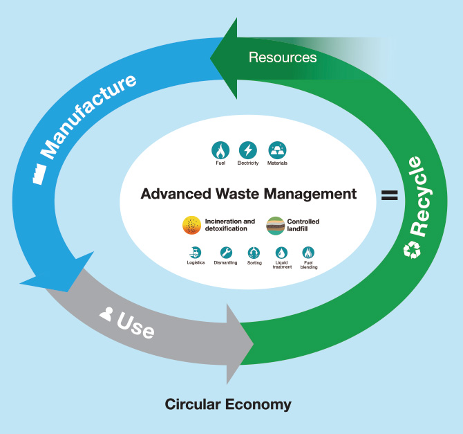 Boosting Circular Economy through Advanced Waste Management