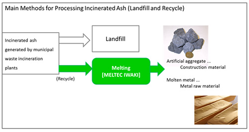 Establishment of MELTEC IWAKI CO., LTD. and Melting of Incinerated Ash to Further Expand the Recycling Business