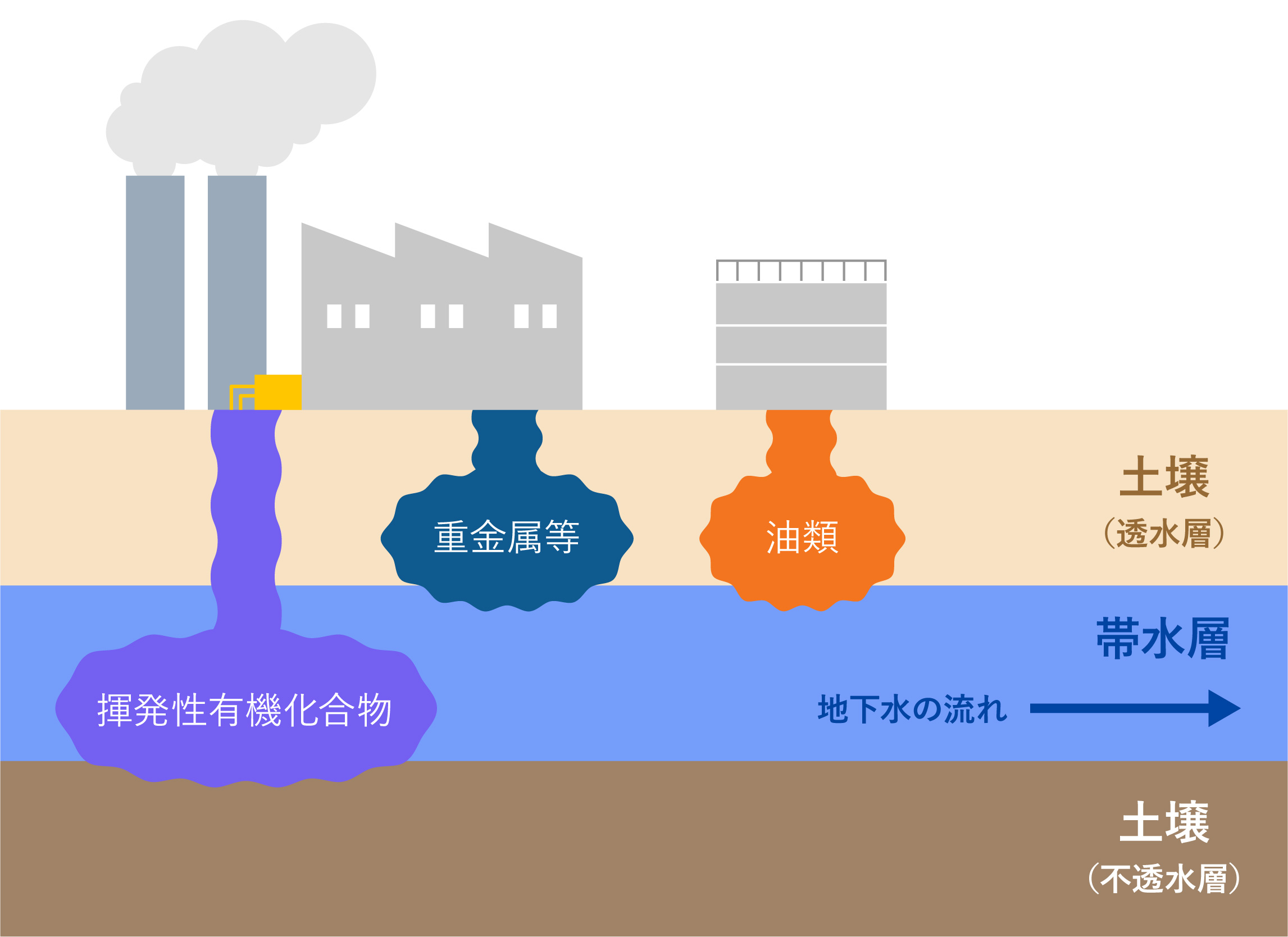 地下水汚染対策の図解
