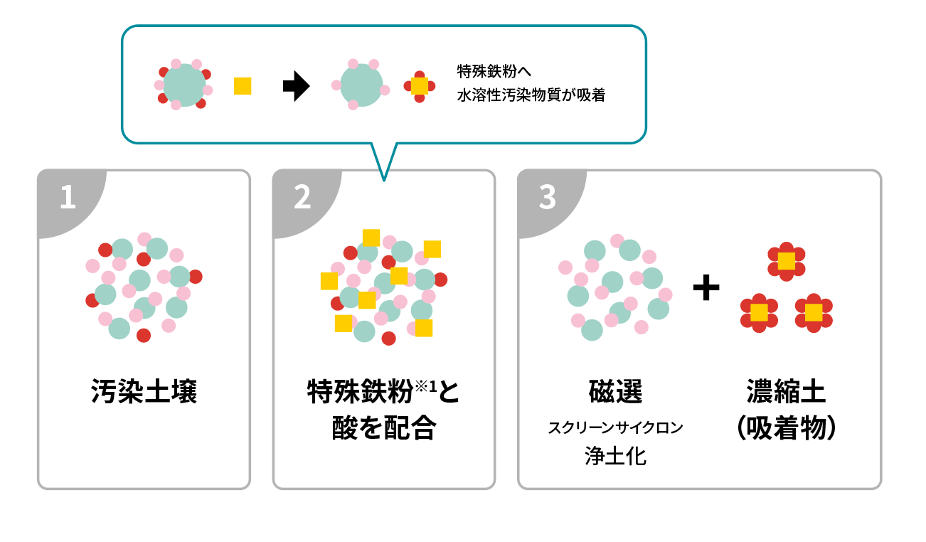 乾式磁力選別浄化工法