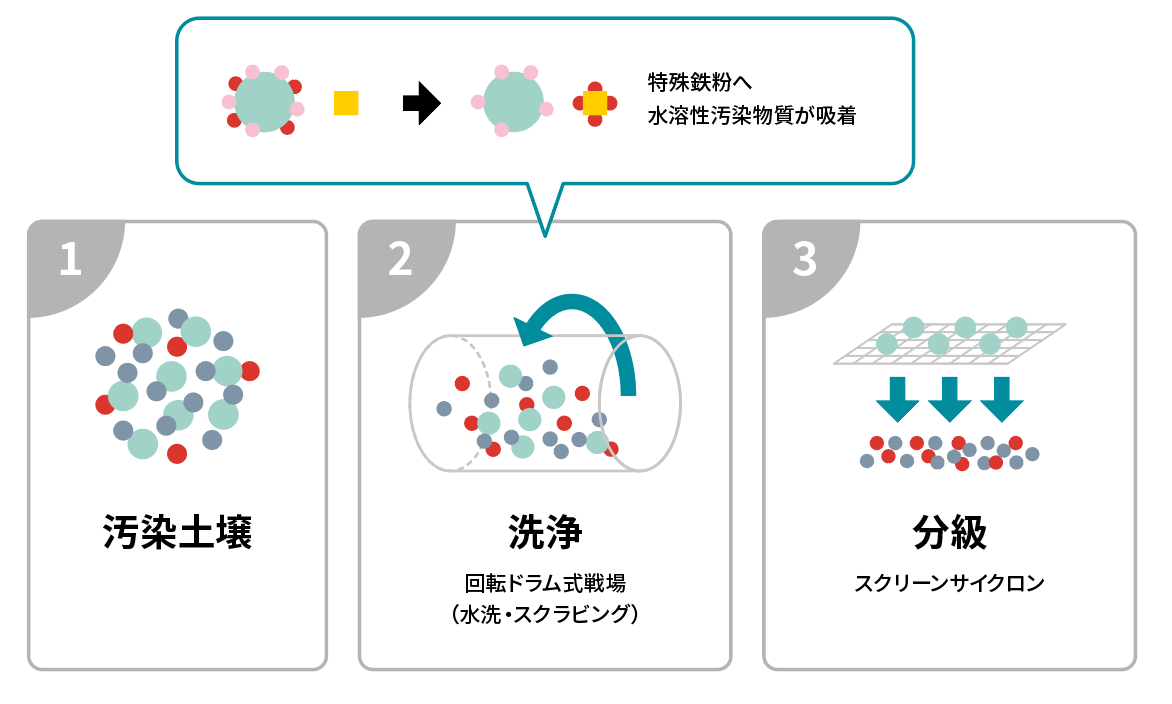 土壌洗浄の原理